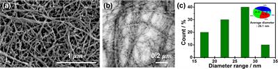 Multiscale Hybridization of Natural Silk–Nanocellulose Fibrous Composites With Exceptional Mechanical Properties